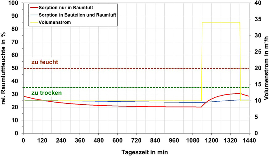 Bild 11 Ventilatorgestützte Lüftung geregelt auf Lüftung zum Feuchteschutz für Beispiel 2 Raum Wohnen.