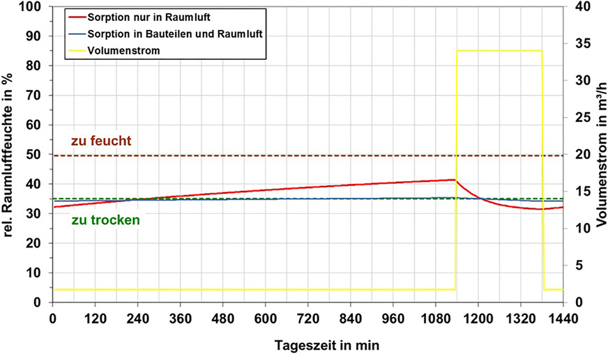 Bild 12 Ventilatorgestützte Lüftung geregelt auf kritischen Feuchtegehalt für Beispiel 2 Raum Wohnen