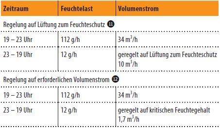 Bild 13  Randbedingungen für Bild 11 und Bild 12.