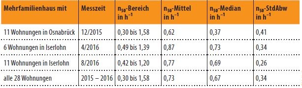 Bild 14&nbsp;&nbsp;n50-Ergebnisse mit Schutzdruckmessung innerhalb eines GebäudesAlle Mehrfamilienhäuser sind mit einer zentralen Abluftanlage ausgestattet.