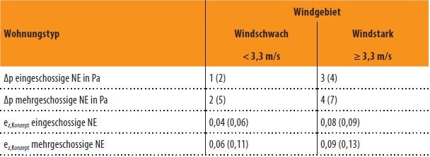 Bild 15  Auslegungs-Differenzdruck Δp und ez,Konzept-Werte nach DIN 1946-6neu [1, Tabelle 5] im Vergleich mit alter DIN 1946-6 [2] (Klammerwerte nach Gl. 1).