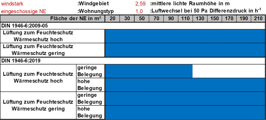 Bild 16 Notwendigkeit lüftungstechnischer Maßnahmen (LtM) nach DIN 1946-6 neu [1] im Vergleich mit alter DIN 1946-6 [2]. Blau markiert: LtM erforderlich.