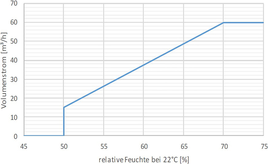 Bild 17 Regelung des Volumenstroms beim Silvento ec mit Komfortplatine wenn die intelligente Feuchteregelung aktiviert ist.