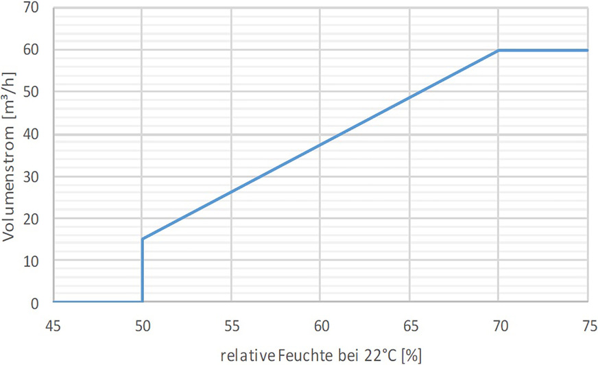 Bild 17 Regelung des Volumenstroms beim Silvento ec mit Komfortplatine wenn die intelligente Feuchteregelung aktiviert ist.