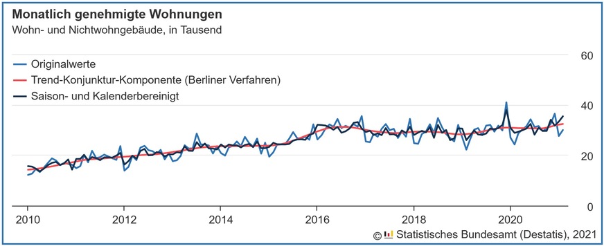 Verlauf der monatlich genehmigten Wohnungen in Wohn- und Nichtwohngebäuden inklusive Baumaßnahmen an bestehenden Gebäuden von 2010 bis Februar 2021.
