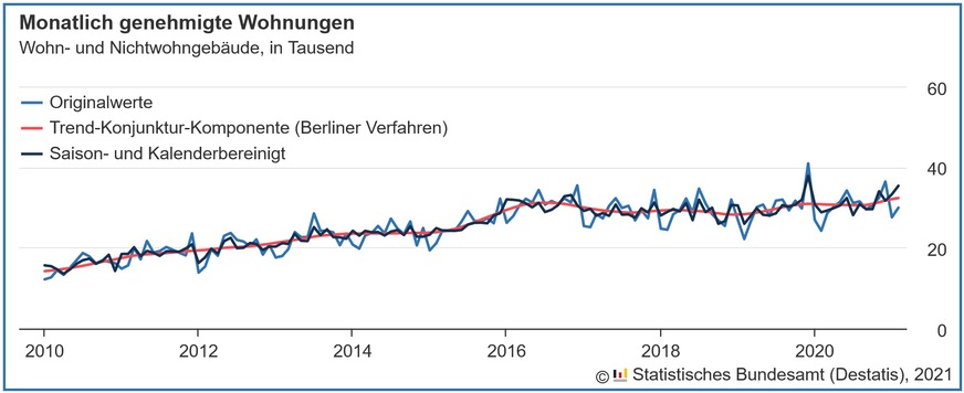 Verlauf der monatlich genehmigten Wohnungen in Wohn- und Nichtwohngebäuden inklusive Baumaßnahmen an bestehenden Gebäuden von 2010 bis Februar 2021.