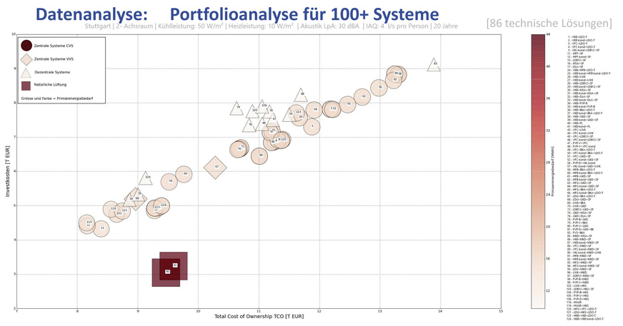 Bild 6 Wer aus mehr als 100 verschiedenen Klimatisierungssystemen die projektbezogen optimale Lösung auswählen will, hat ein 13-dimensionales Optimierungsproblem. Mit dem von der LTG AG entwickelten KI-gestützten „Systemfinder“ lassen sich die „richtigen“ Optionen per Knopfdruck auswählen, zum Beispiel kostengünstige Systeme mit geringem Primärenergiebedarf.