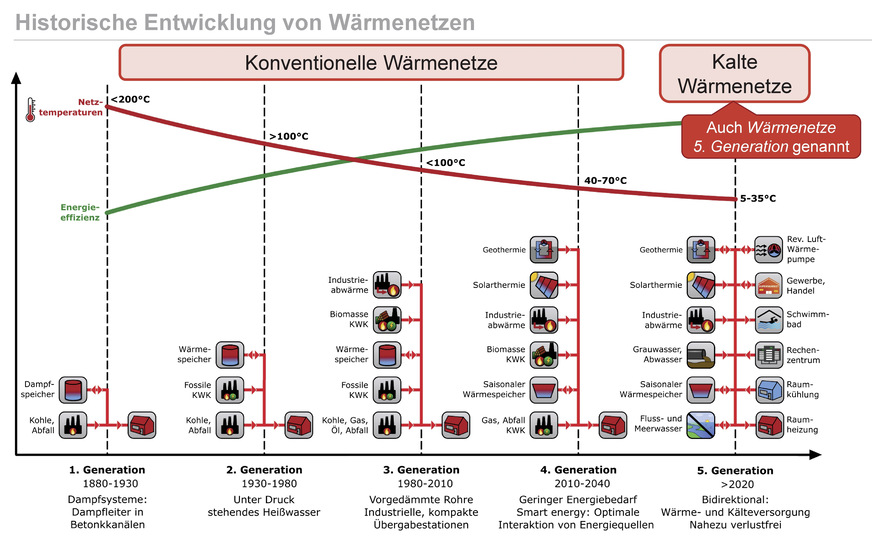 Bild 4 Die Evolution der Wärmenetze schreitet voran. Während die Dampfnetze (1. Generation) Anfang des vorigen Jahrhunderts noch mit Netztemperaturen von bis zu 200 °C arbeiteten, liegt das Temperaturniveau bei der 5. Generation zwischen nur noch 5 und 35 °C.