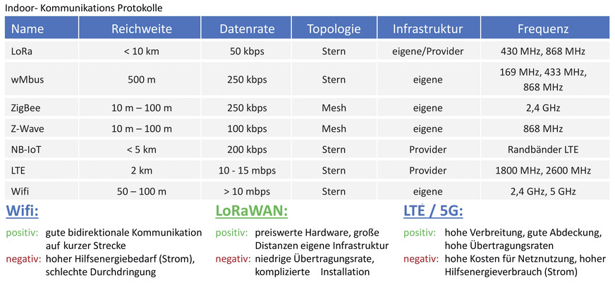 Bild 3 Da die Reichweite von 5G in Gebäuden sehr begrenzt ist, spielt die Erprobung geeigneter Indoor-Kommunikationsprotokolle im n5Geh-Projekt eine wichtige Rolle.