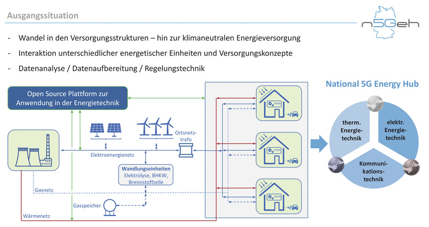 Bild 2 Eine klimaneutrale Energieversorgung setzt die Zusammenführung von thermischer Energie, elektrischer Energie und Kommunikationstechnik voraus. Die Grundlagen dafür werden im Forschungsprojekt „National 5G Energy Hub“ erarbeitet.