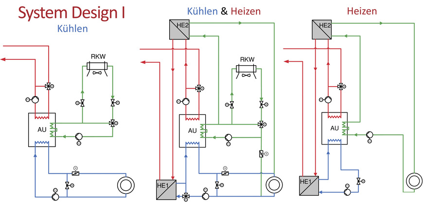 Bild 2 Neuartige Absorptionskälteanlagen könnten die Funktion einer Hausanschlussstation (HAST) übernehmen. Durch die damit mögliche Senkung der Fernwärme-Rücklauftemperaturen kann die Transportleistung eines Fernwärmenetzes um 20 bis 50 % gesteigert werden.