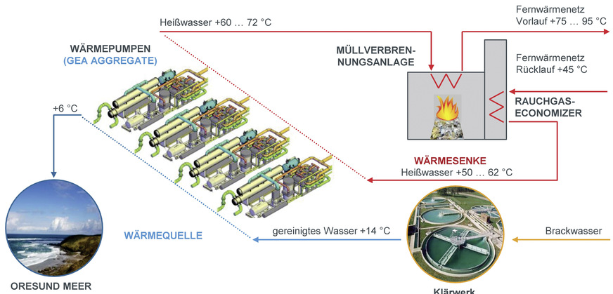 Bild 4 Anlagenschema „E.on Malmö“: In Malmö soll das bislang auf Öl basierende Energieversorgungssystem mithilfe von Großwärmepumpen dekarbonisiert werden.