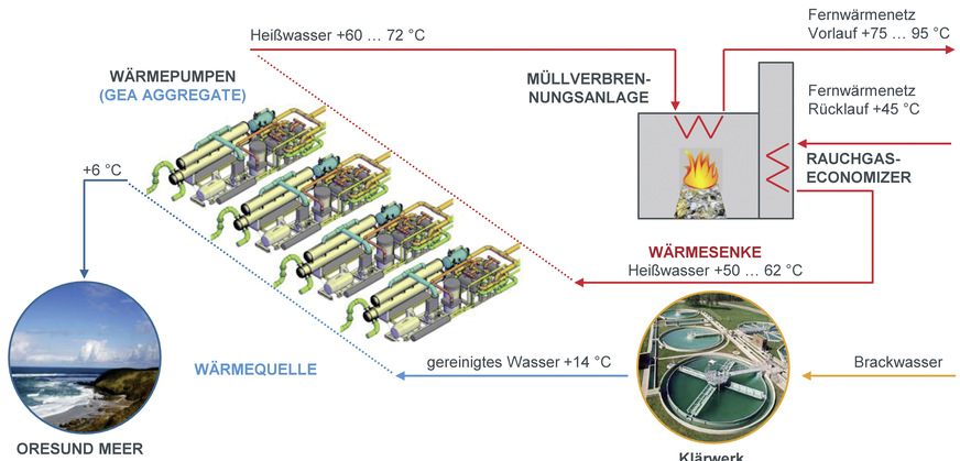 Bild 4 Anlagenschema „E.on Malmö“: In Malmö soll das bislang auf Öl basierende Energieversorgungssystem mithilfe von Großwärmepumpen dekarbonisiert werden.