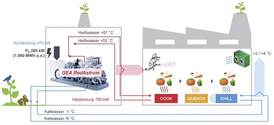 Bild 5 „Cook-Quench-Chill“-Anlagenschema: Überall in der Nahrungsmittelindustrie wo gekocht, gegart und gekühlt werden muss, lohnt sich eine Wärmepumpe.