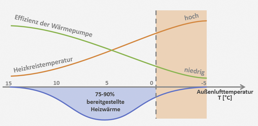Bild 3 Die benötigte Heizwärme wird zu 75 bis 90 % bei moderaten Außentemperaturen bereitgestellt. Dabei sind die erforderlichen Vorlauftemperaturen nicht sehr hoch, was zu guten Effizienzen führt.