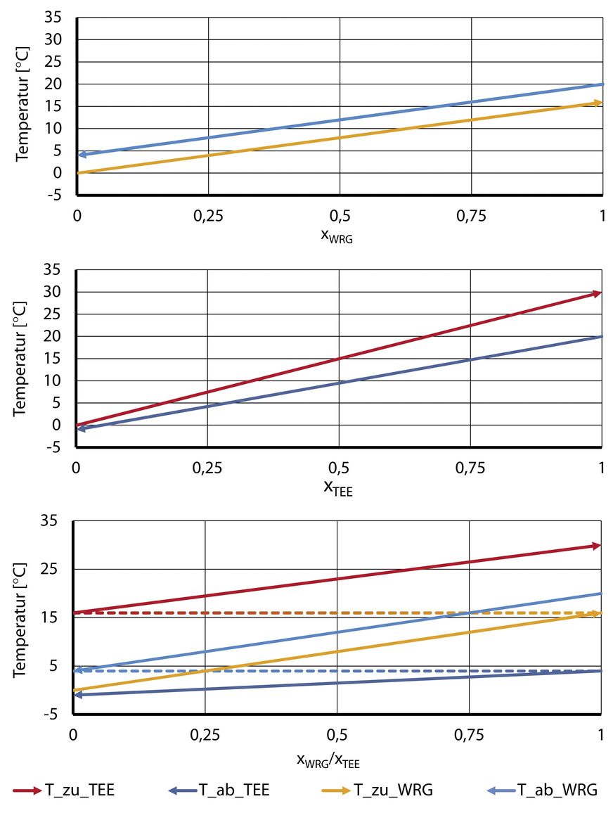 Bild 6 schematischer Temperaturverlauf im Zuluft(zu)- und Abluftkanal(ab) für Wärmerückgewinnung (WRG), Thermoelektrische Anlage (TEE) und Kombination beider Anlagen. xi = 0 ist die Außenluftseite; xi = 1 ist die Innenraumseite.