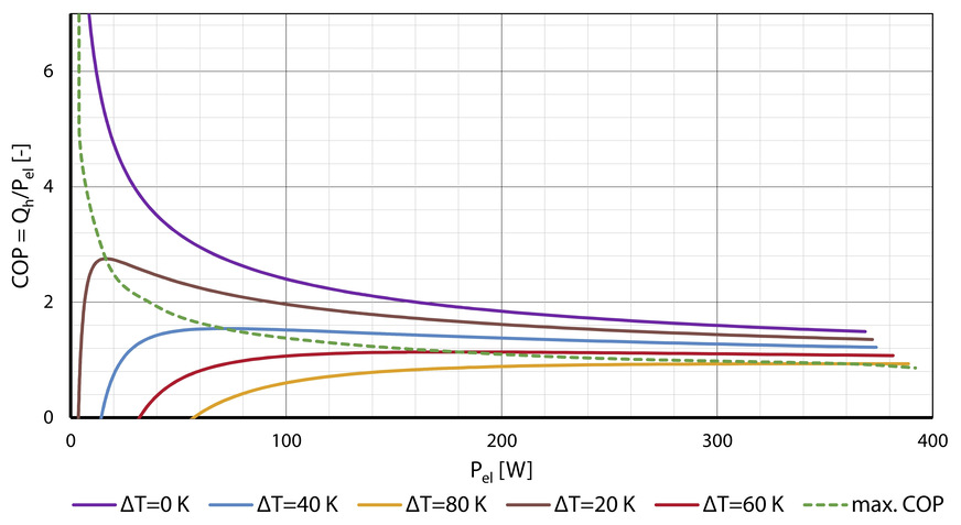 Bild 3 Kennfeld des thermoelektrischen Elements „European Thermodynamics APH-199-14-08“.