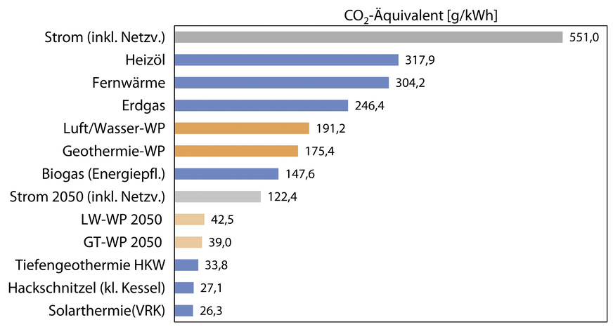 Bild 2 Spezifische CO2-Bilanz der Wärmebereitstellung nach Energieträger [2, 3].
