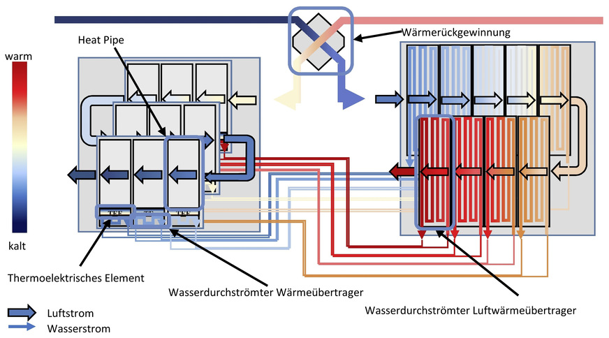 l Schema relevanter Temperaturverläufe und Medienströme in einem geplanten zweiten Testaufbau.