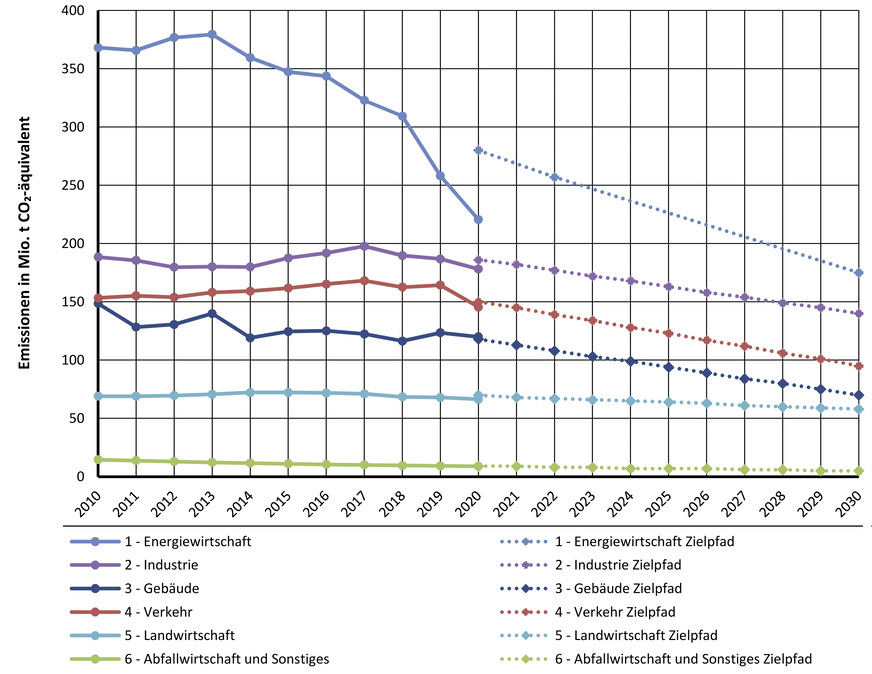 Entwicklung und Zielerreichung der Treibhausgasemissionen in Deutschland in der Abgrenzung des Bundes-Klimaschutzgesetzes (KSG).