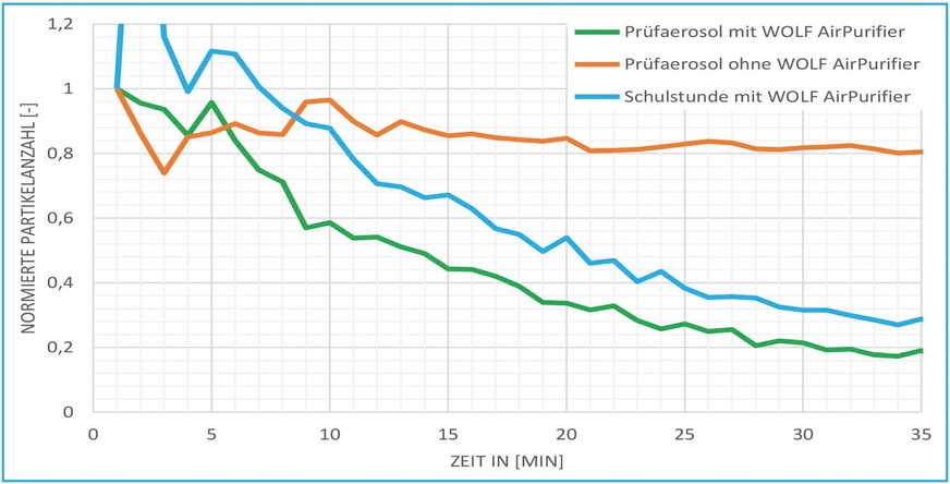 Bild 5 Untersuchung des Steinbeis-Forschungszentrums Virtual Testing im Johannes-Nepomuk-Gymnasium im niederbayerischen Rohr. Verlauf der gemessenen Partikelanzahl (Größe: 0,3 µm) im Klassenraum unter verschiedenen Bedingungen normiert dargestellt. Das Prüfaerosol wurde vor der Messung gleichmäßig in den Raum eingegeben.