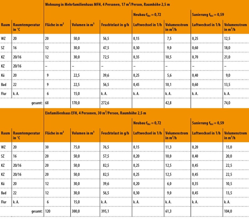 Bild 2: Ergebnisse des Forschungsberichtes [4]. Die an der Tabelle enthaltenen fRSi-Werte basieren auf persönlichen Angaben des Mitautors T. Hartmann und wurden dem Wärmebrückenatlas [5] entnommen.&nbsp;