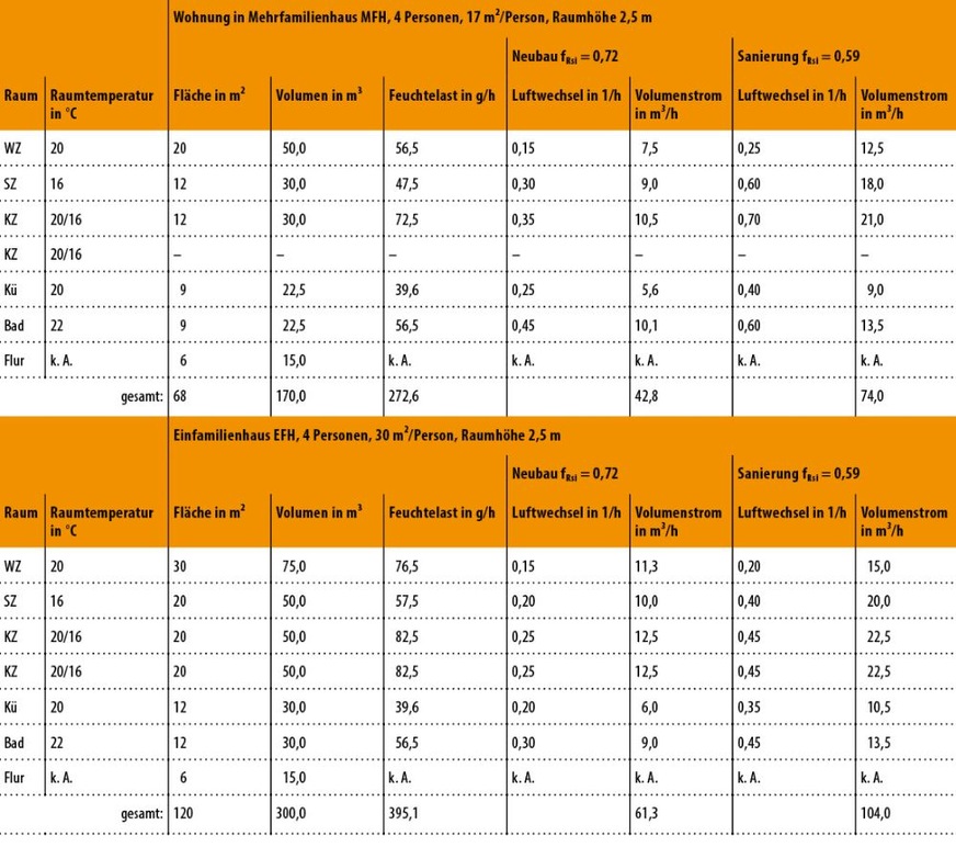 Bild 2: Ergebnisse des Forschungsberichtes [4]. Die an der Tabelle enthaltenen fRSi-Werte basieren auf persönlichen Angaben des Mitautors T. Hartmann und wurden dem Wärmebrückenatlas [5] entnommen. 