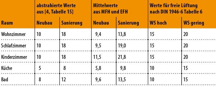 Bild 3:  Vergleich DIN 1946-6:2009-5 und Forschungsbericht zu der Norm . Endergebnisse für die Lüftung zum Feuchteschutz in m 3 /h nach [4] im Vergleich zur freien Lüftung nach DIN 1946-6