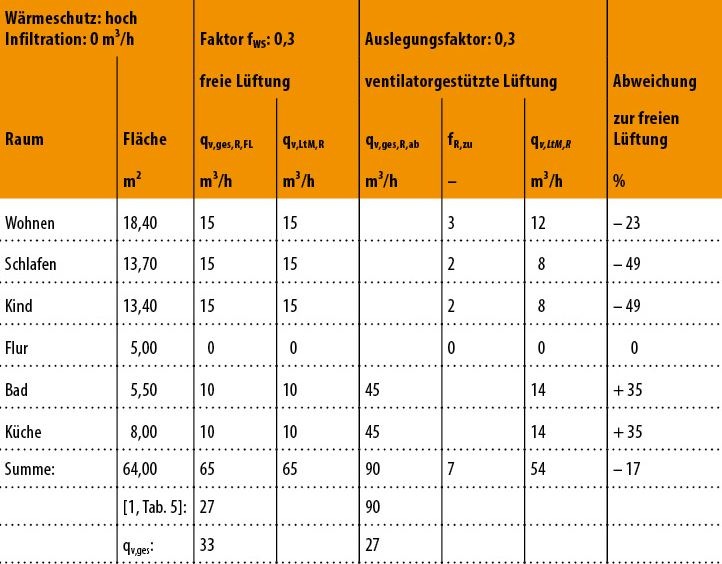 Bild 5: Vergleich der Lüftung zum Feuchteschutz für freie und ventilatorgestützte Lüftung nach DIN 1946-6. Beide Systeme nach Lüftung zum Feuchteschutz ausgelegt.