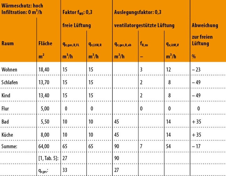 Bild 5: Vergleich der Lüftung zum Feuchteschutz für freie und ventilatorgestützte Lüftung nach DIN 1946-6. Beide Systeme nach Lüftung zum Feuchteschutz ausgelegt.  