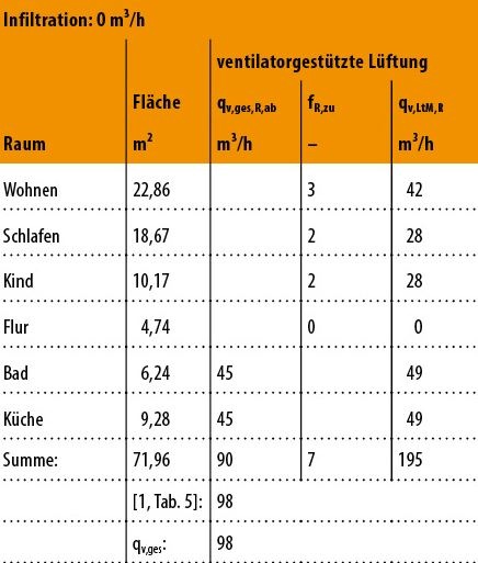 Bild 6: Überdimensionierung der Abluftvolumenströme – Beispiel-Auslegung der ventilatorgestützten Lüftung nach DIN 1946-6 [1] mit einem Auslegungsfaktor von 1,0.