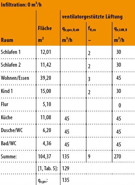 Bild 8: Berechnung der Volumenströme in den Räumen für den Grundriss in 7 nach DIN 1946-6