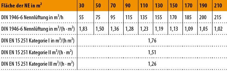 Bild 9: Vergleich der Nennlüftung nach DIN 1946-6 [1, Tabelle 5] mit den Kategorien in DIN EN 15 251 [9, Tabelle B.5].