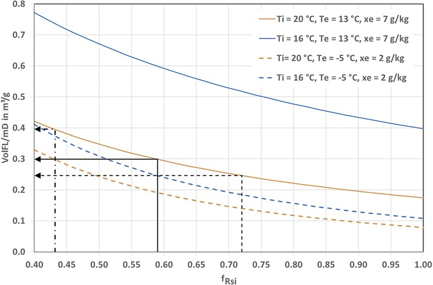 Bild 4: Einfluss von FRSi auf die Lüftung zum Feuchteschutz für zwei Raumtemperaturen (Ti) und zwei Außenklimazustände (Außentemperatur und Außenfeuchtegehalt Te, xe). 