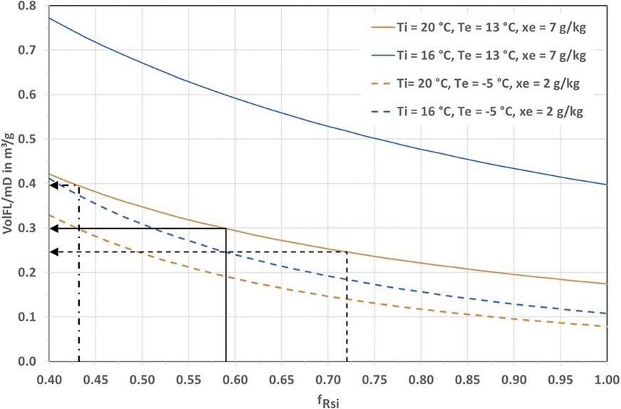 Bild 4: Einfluss von FRSi auf die Lüftung zum Feuchteschutz für zwei Raumtemperaturen (Ti) und zwei Außenklimazustände (Außentemperatur und Außenfeuchtegehalt Te, xe).