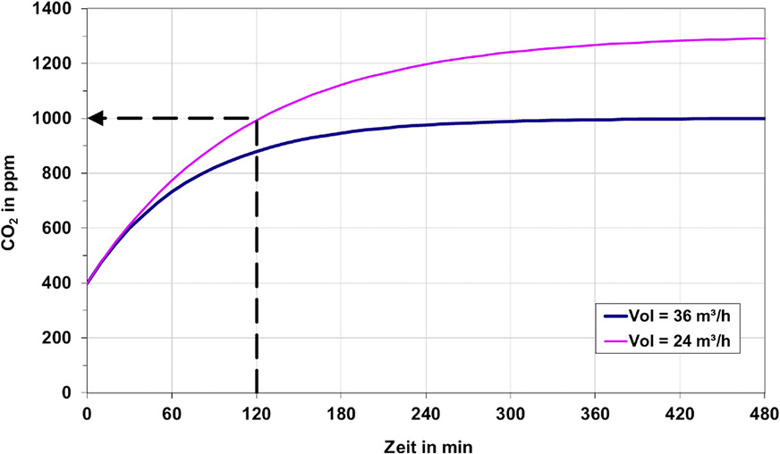Bild 10: Anstieg des CO2-Gehalts in einem Arbeitszimmer 18m2, 1 Erwachsener mit 2 h Belegungszeit am Tag.