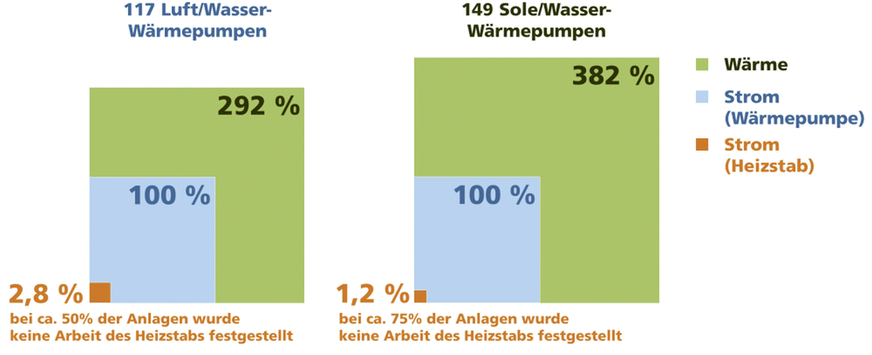 Bild 5: Auswertung des Heizstabeinsatzes von 266 im Feld untersuchten Wärmepumpenanlagen.