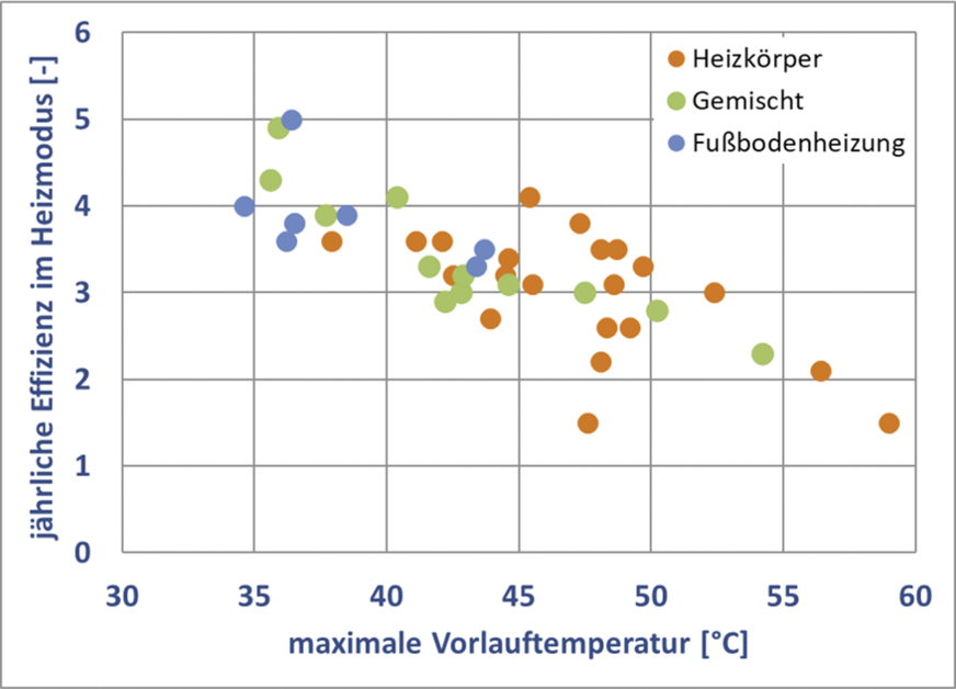 Bild 4 Jährliche Effizienzwerte in Abhängigkeit von maximalen Vorlauftemperaturen von 41 Luft/Wasser-Wärmepumpenanlagen mit unterschiedlichen Wärmeübergabesystemen.