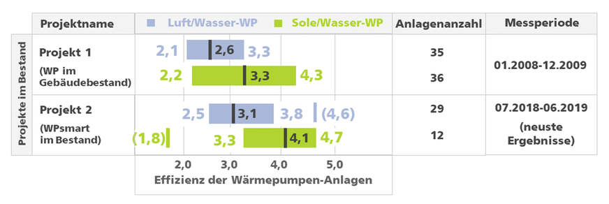 Bild 3 Effizienzwerte der Wärmepumpenanlagen aus zwei Feldprojekten in Bestandsgebäuden.