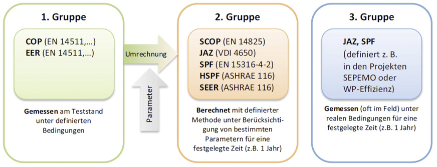 Bild 2 Klassifizierung der Effizienz-Kennzahlen für Wärmepumpen.