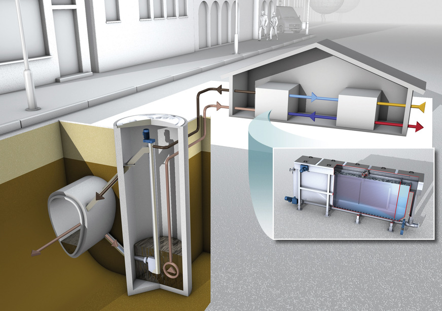Bild 11 System Huber ThermWin: Die Wärme des Abwassers, das im Siebschacht beim Kanal entnommen wird, gelangt im Primärkreislauf zu den Wärmeübertragern, im Sekundärkreislauf zu den Wärmepumpen in den Gebäuden.