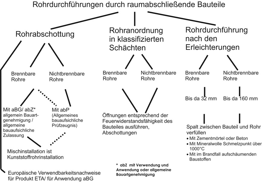 Bild 2 Ausführung von Rohrdurchführungen durch raumabschließende Bauteile.