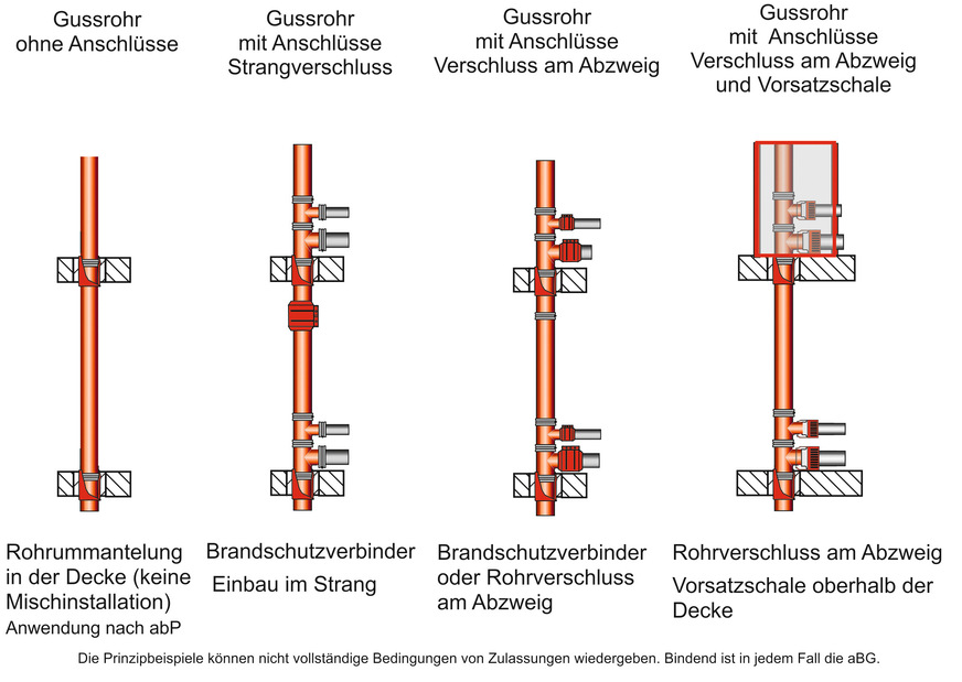 Bild 3 Beispiele für Rohrabschottungen für Entwässerungsleitungen in R30 bis R90. Fallstrang aus Gussrohr, Anschlussleitung aus Gussrohr oder Kunststoffrohr.