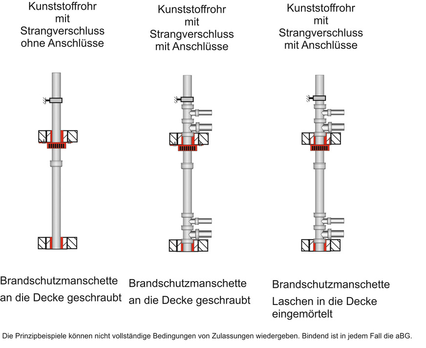 Bild 4 Beispiele für Rohrabschottungen von Entwässerungsleitungen in R30 bis R90. Fallstrang und Anschlussleitung aus Kunststoffrohr.