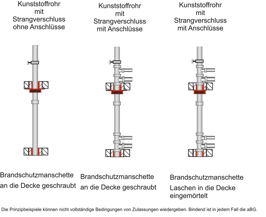 Bild 4 Beispiele für Rohrabschottungen von Entwässerungsleitungen in R30 bis R90. Fallstrang und Anschlussleitung aus Kunststoffrohr.