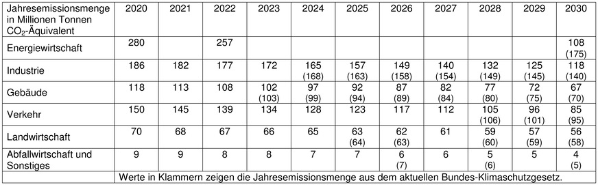 Zulässige Jahresemissionsmengen für die Jahre 2020 bis 2030 laut Referentenentwurf für das Bundes-Klimaschutzgesetz in den einzelnen Sektoren.