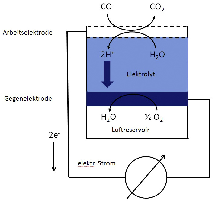 Bild 5 Nachweis von Kohlenstoffmonoxid Darstellung der elektrochemischen Reaktion (nach „Emissionsmessung mit elektrochemischen Gassensoren“, Dr. Karl-Heinz Pettinger)