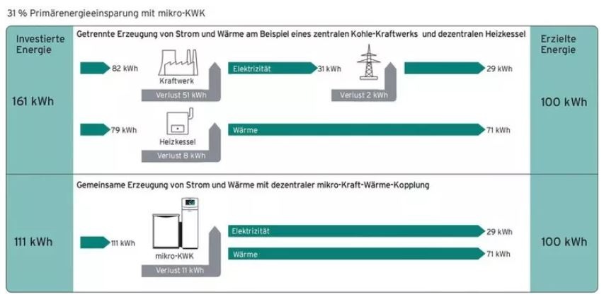 Bild 4 Getrennte und gekoppelte Strom- und Wärmeerzeugung. Durch den Einsatz von dezentralen BHKW-Anlagen ist eine hohe Primärenergieeinsparung — im Bildbeispiel von 31 % — möglich.