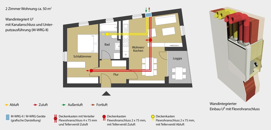 Meltem: Mehrraumlösung U².