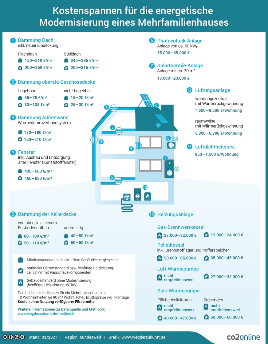 Kosten-Analyse für die energetische Sanierung von Mehrfamilienhäusern: Vergleich für gesetzlich vorgeschriebenen Mindest-Standard und Passivhaus-Standard; bundesweiter Durchschnitt.
